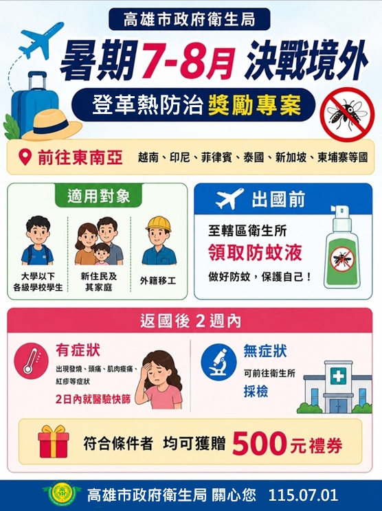 高雄市府推出防治獎勵措施,對大學以下師生、新住民家庭、移工,暑假前往東南亞國家可至指定學校或衛生所免費領取防蚊液,返國後接受採檢還能領500元禮券。(高雄市衛生局提供)