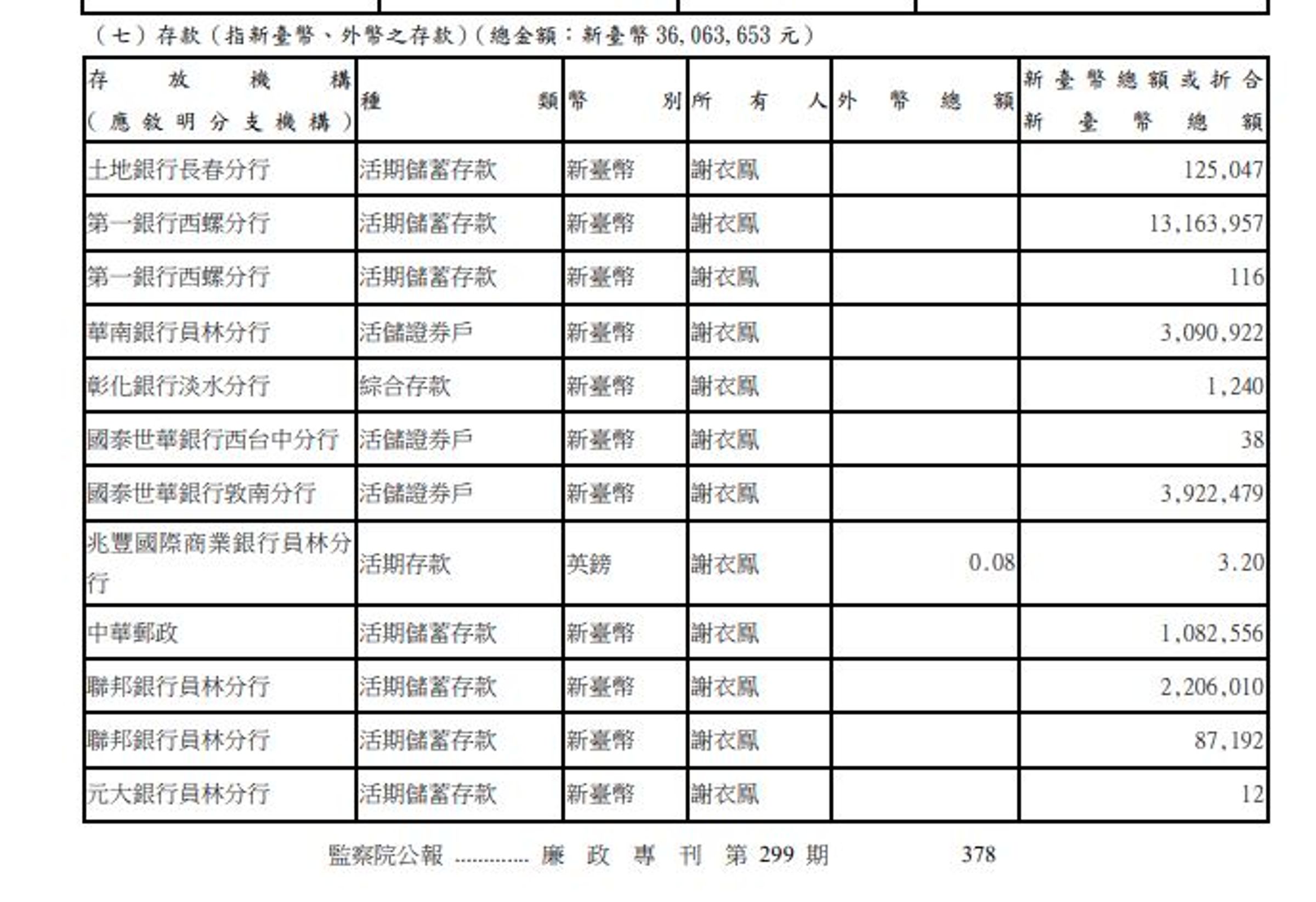 國民黨立委謝衣鳯名下的個人存款總額突破3,606萬3,653元。（翻攝自廉政專刊）