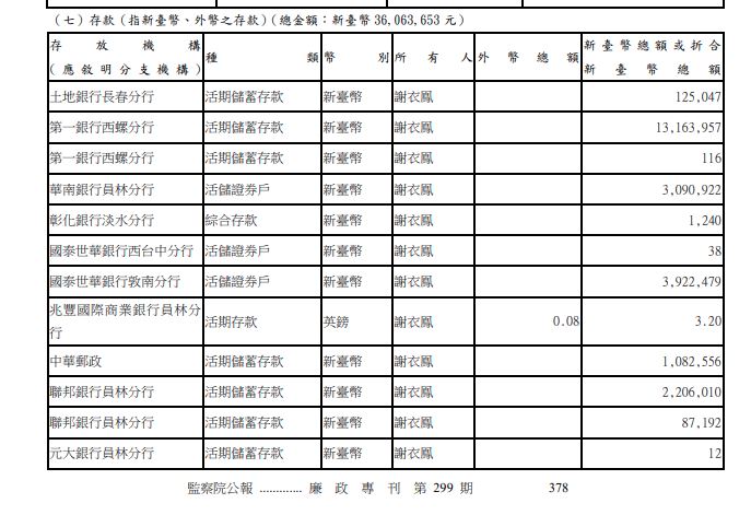 國民黨立委謝衣鳯名下的個人存款總額突破3,606萬3,653元。（翻攝自廉政專刊）