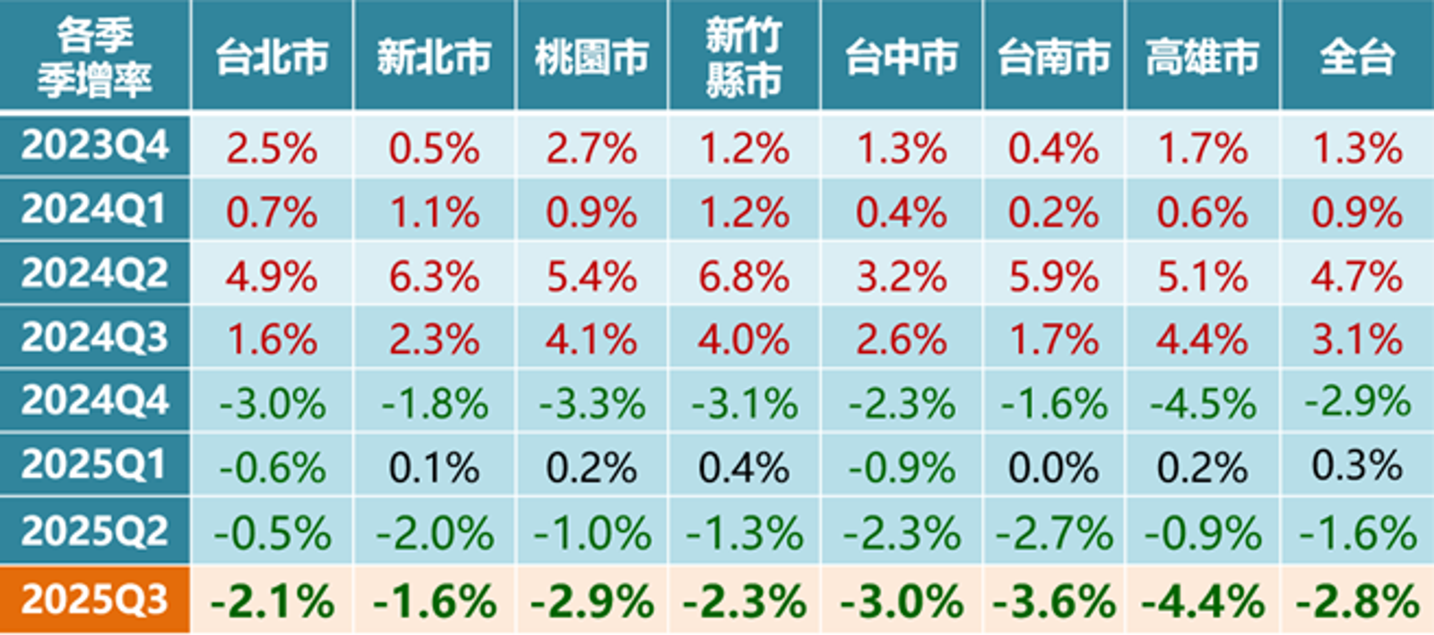 2025Q3政大永慶即時房價指數。（資料來源：永慶內部成交數據、政大永慶房價指數網站：https://rer.yungching.com.tw/）