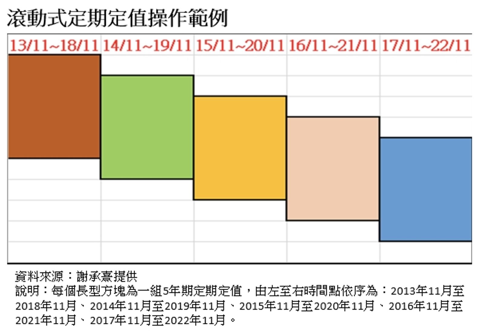 定期定值達人2/目標2034年達5940萬 他靠滾動式定期定值讓錢永不閒著