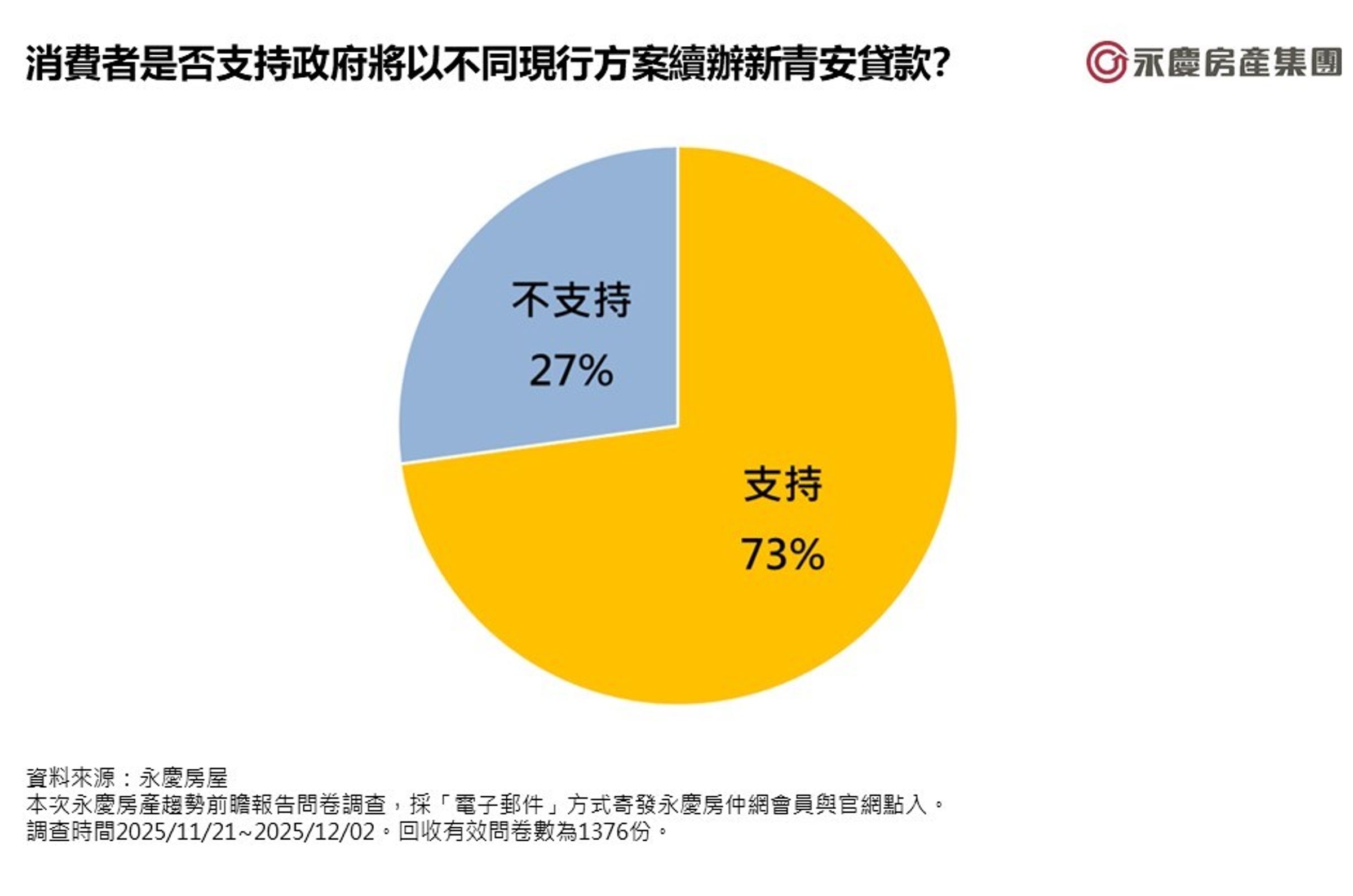 圖五/消費者是否支持政府將以不同現行方案續辦新青安貸款?
