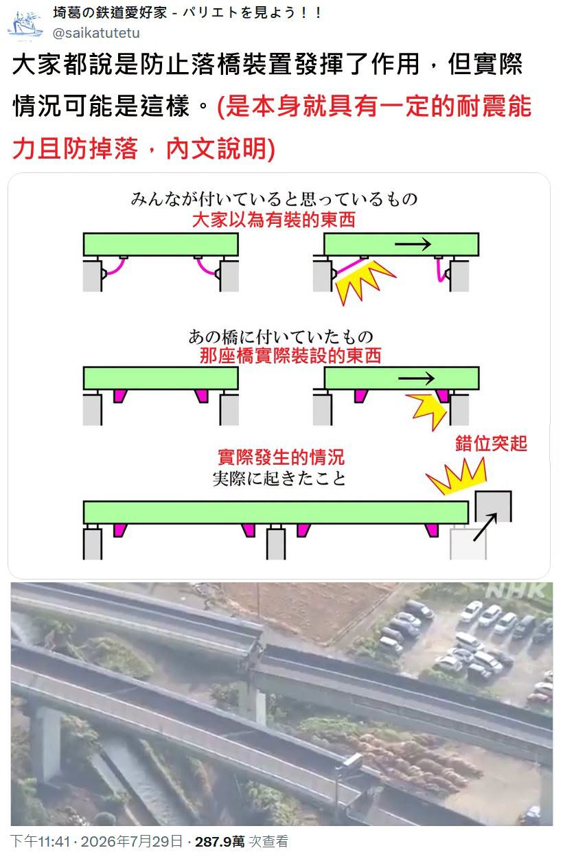 日本官方解釋,橋樑本身具有多種的耐震能力,這次的地震真的太大,已將耐震能力發揮到極限的,並非刻意採取「錯位」設計。(翻攝《魚漿夫婦》)