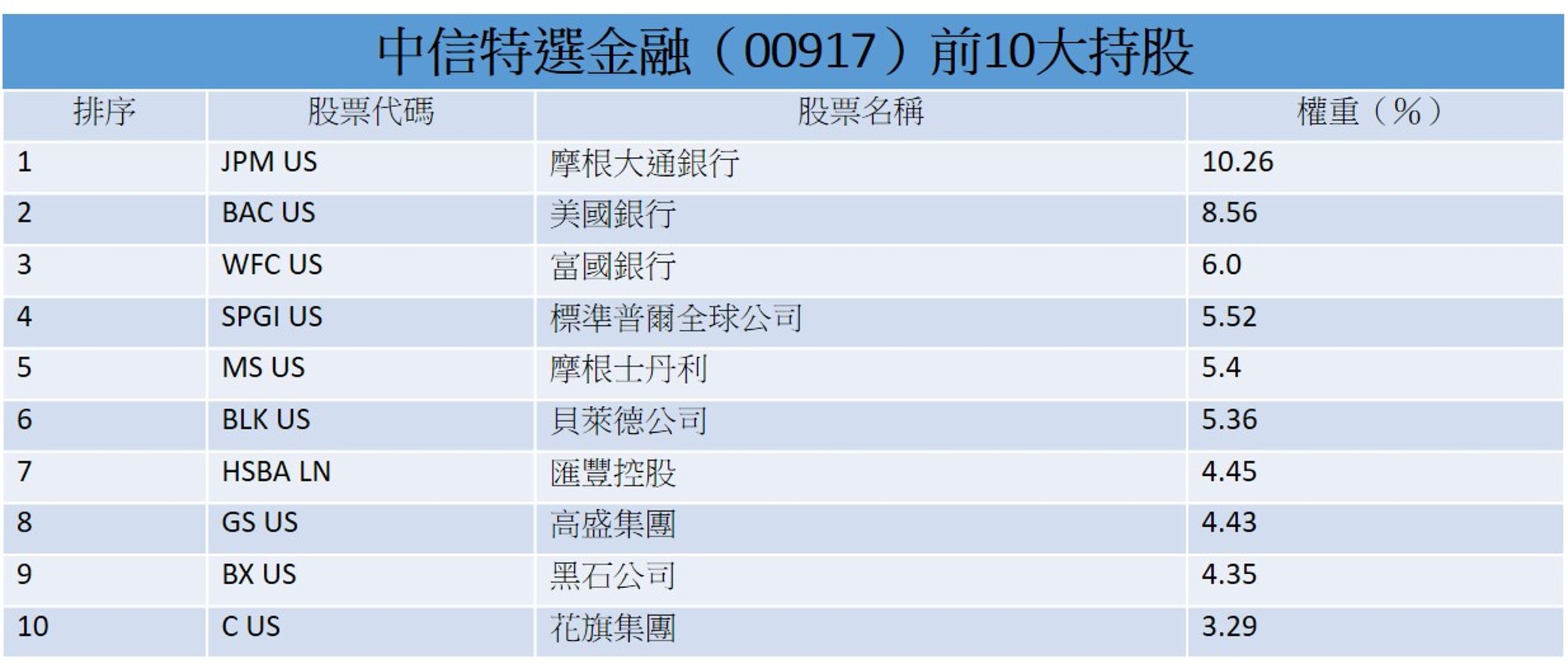 註:資料日期2024/12/19,資料來源:中信投信官網。