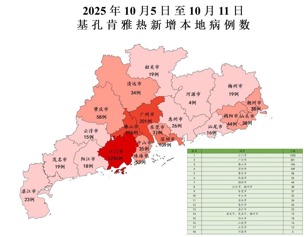 中國屈公病（基孔肯雅熱）疫情持續延燒，根據廣東省最新公告，上週全省新增2,257例個案。（翻攝自X）