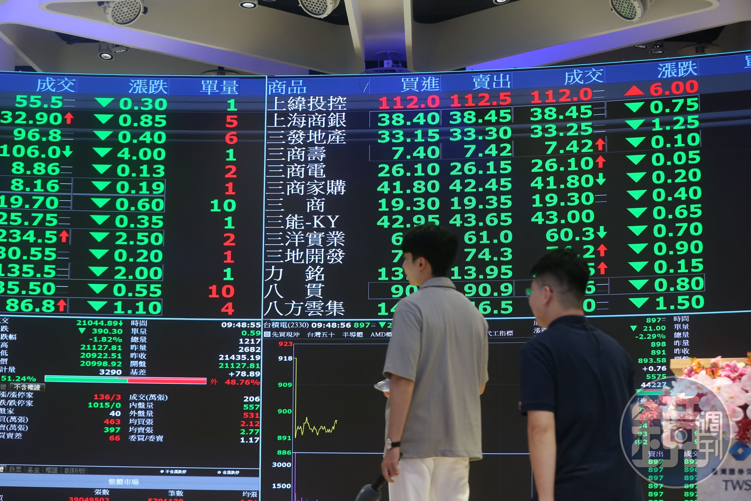 台股今日開高走低，盤中最高達48,218.87點，最低點來到47,100.65點，上下震盪達1,118.22點。（本刊資料照）