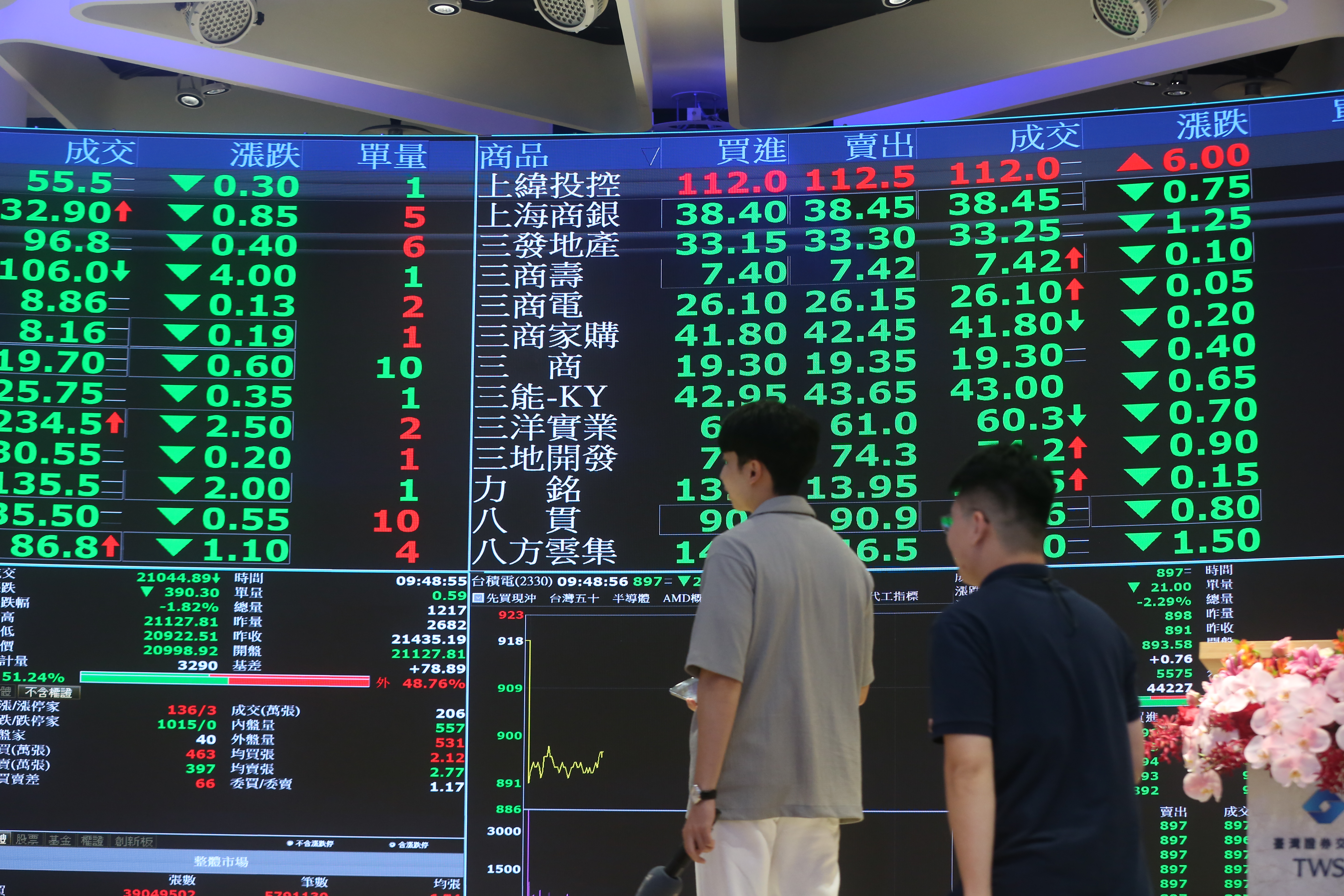 台股今日開盤重挫失守46K，終場大跌781.7點收45,677.46點，成交量約1.23兆。（本刊資料照）