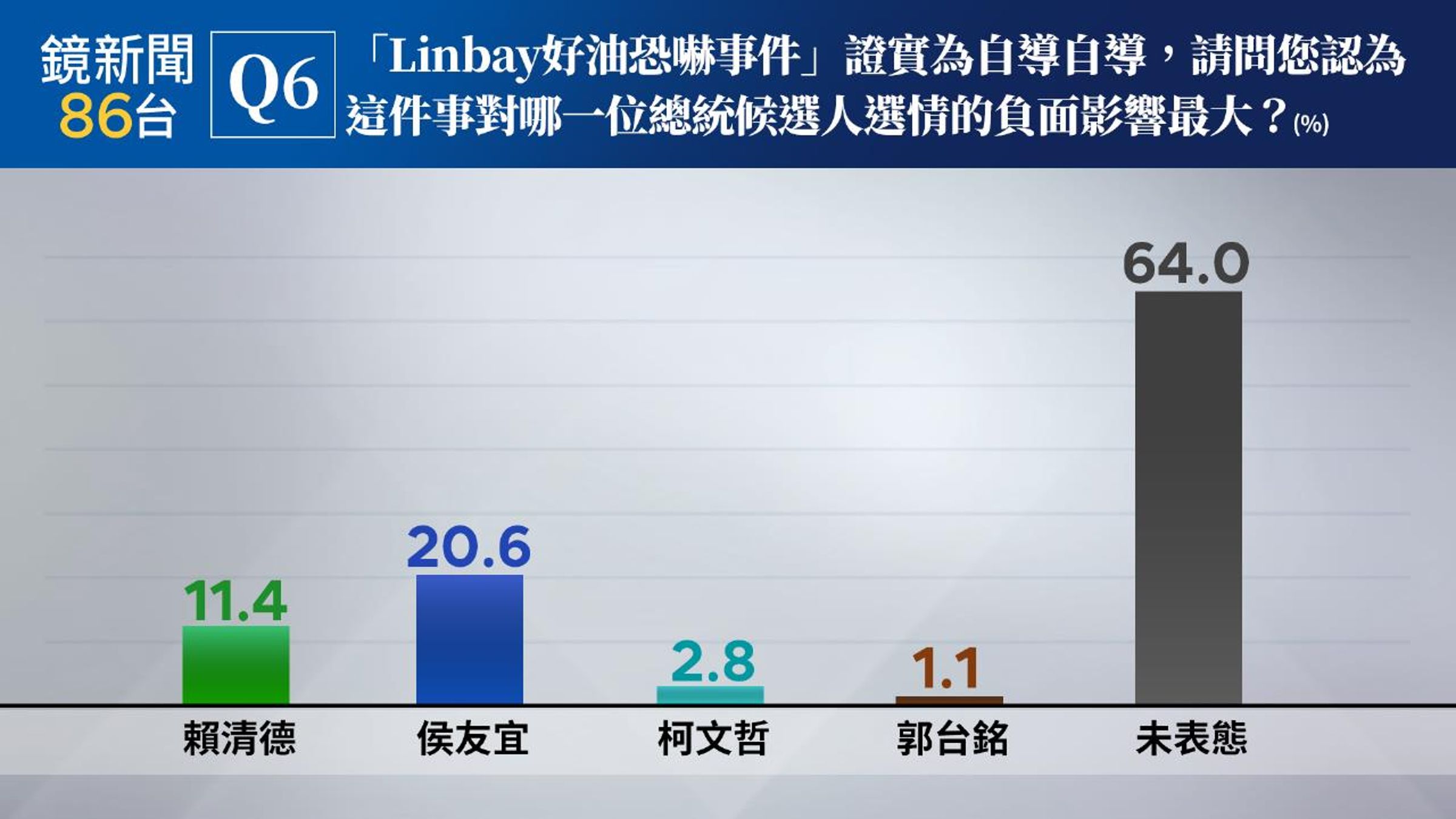 「Linbay好油恐嚇事件」對侯友宜負面影響最多。(鏡新聞提供)
