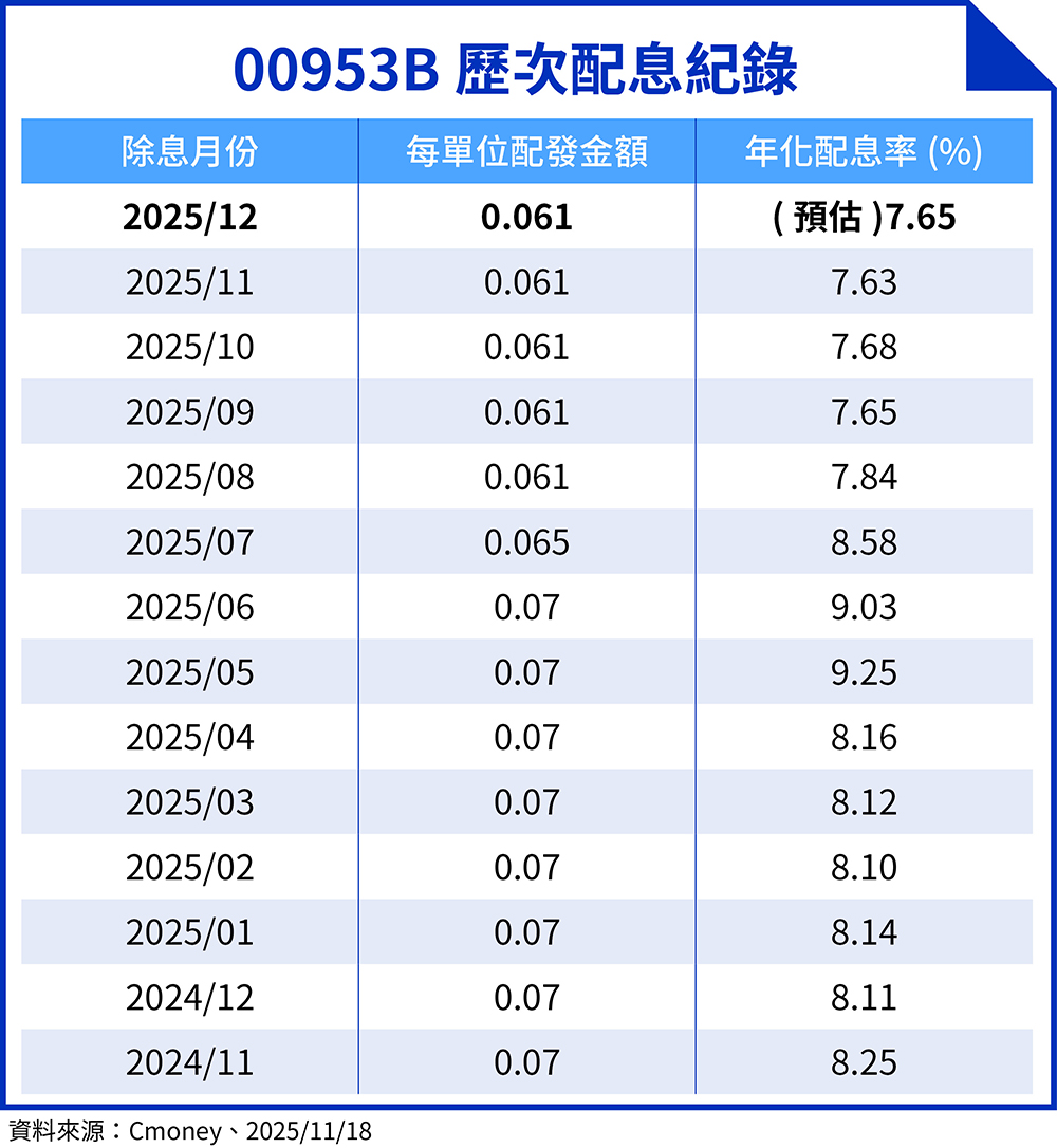 00953B歷次配息紀錄（資料來源：投信官網、鏡週刊製表。）