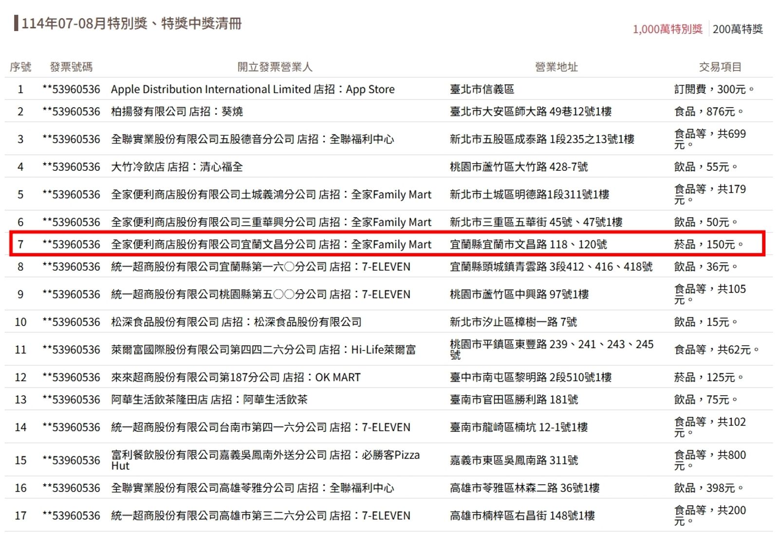有網友發現位於宜蘭縣宜蘭市文昌路 118、120號的全家超商,開出千萬元、200萬獎各一張。(翻攝自財政部官網)