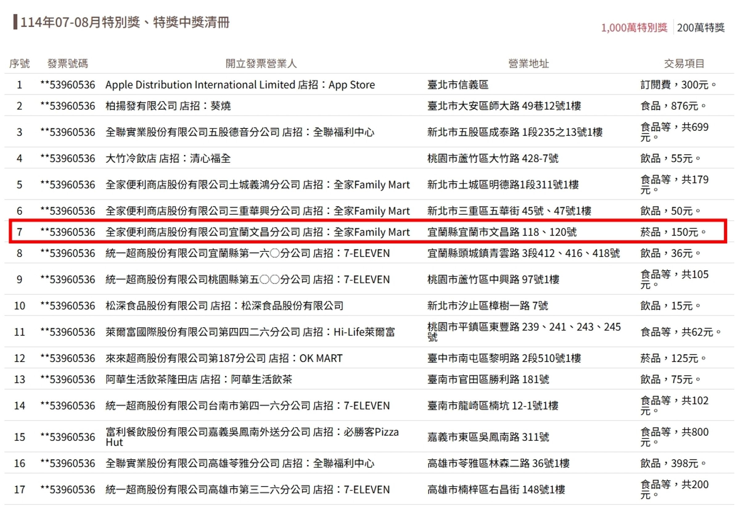 有網友發現位於宜蘭縣宜蘭市文昌路 118、120號的全家超商，開出千萬元、200萬獎各一張。（翻攝自財政部官網）
