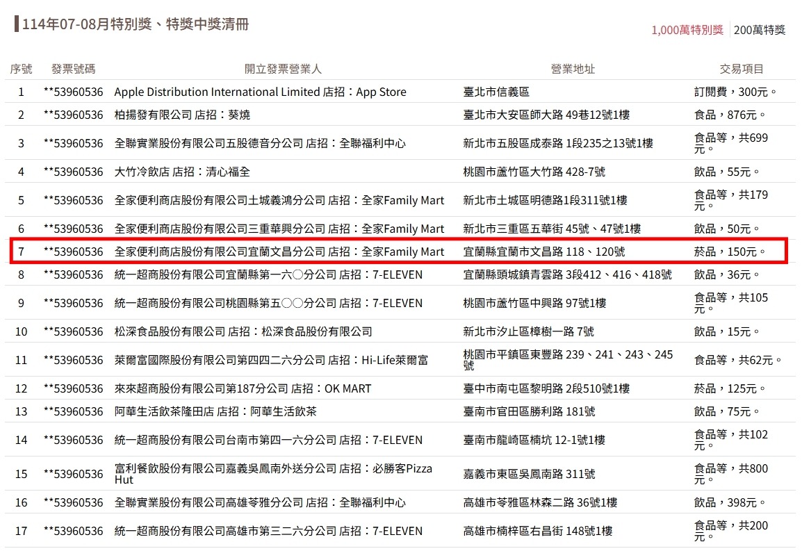 有網友發現位於宜蘭縣宜蘭市文昌路 118、120號的全家超商，開出千萬元、200萬獎各一張。（翻攝自財政部官網）