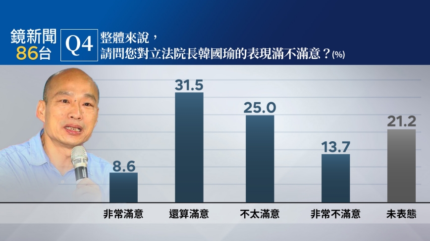 立院龍頭韓國瑜的滿意度達40.1％。（鏡新聞提供）