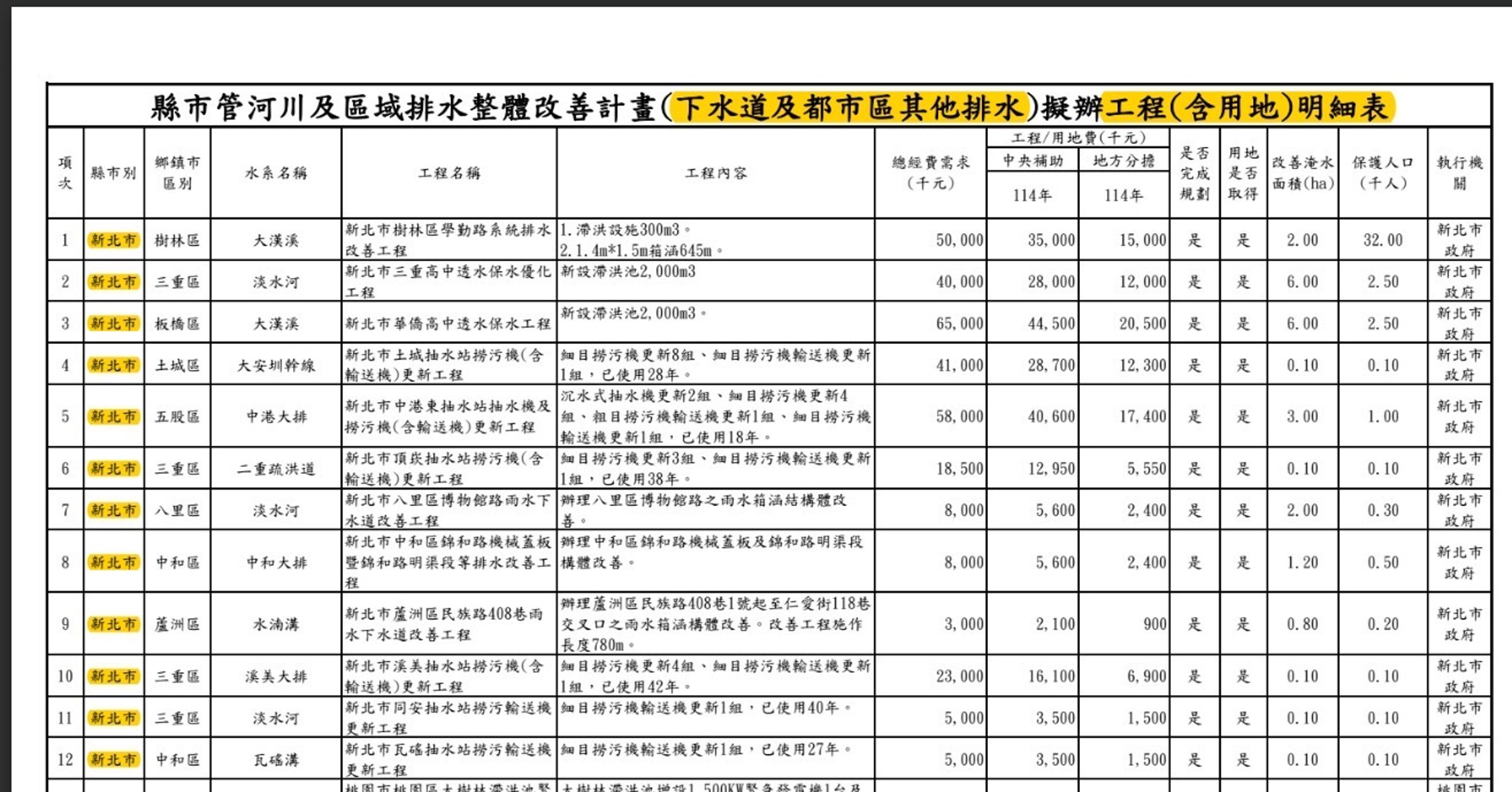 戴瑋姍指出，中央從未虧待新北，新北水利局長宋德仁2022年才親口說過「中央每年補助新北約20億，是其他五都的二至三倍」。（戴瑋姍服務處提供）
