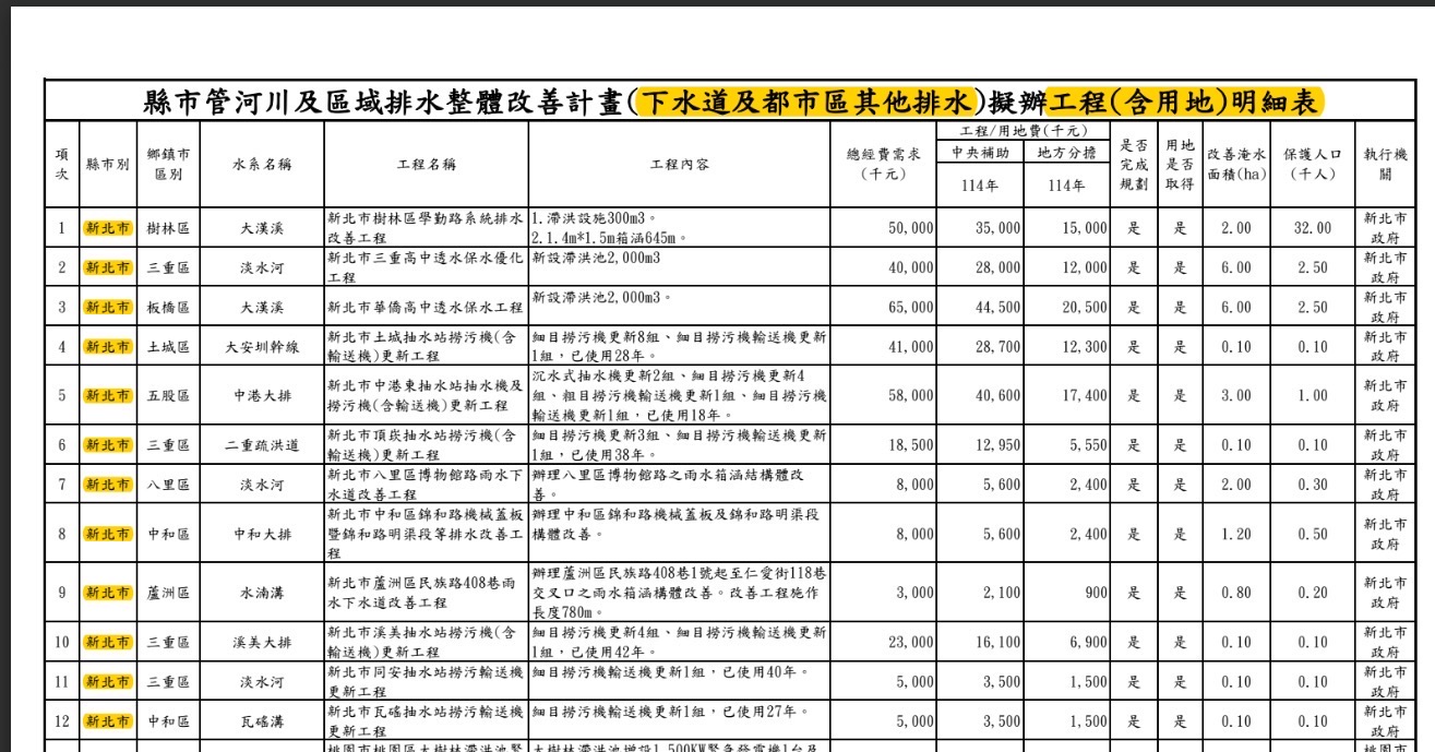 戴瑋姍指出,中央從未虧待新北,新北水利局長宋德仁2022年才親口說過「中央每年補助新北約20億,是其他五都的二至三倍」。(戴瑋姍服務處提供)