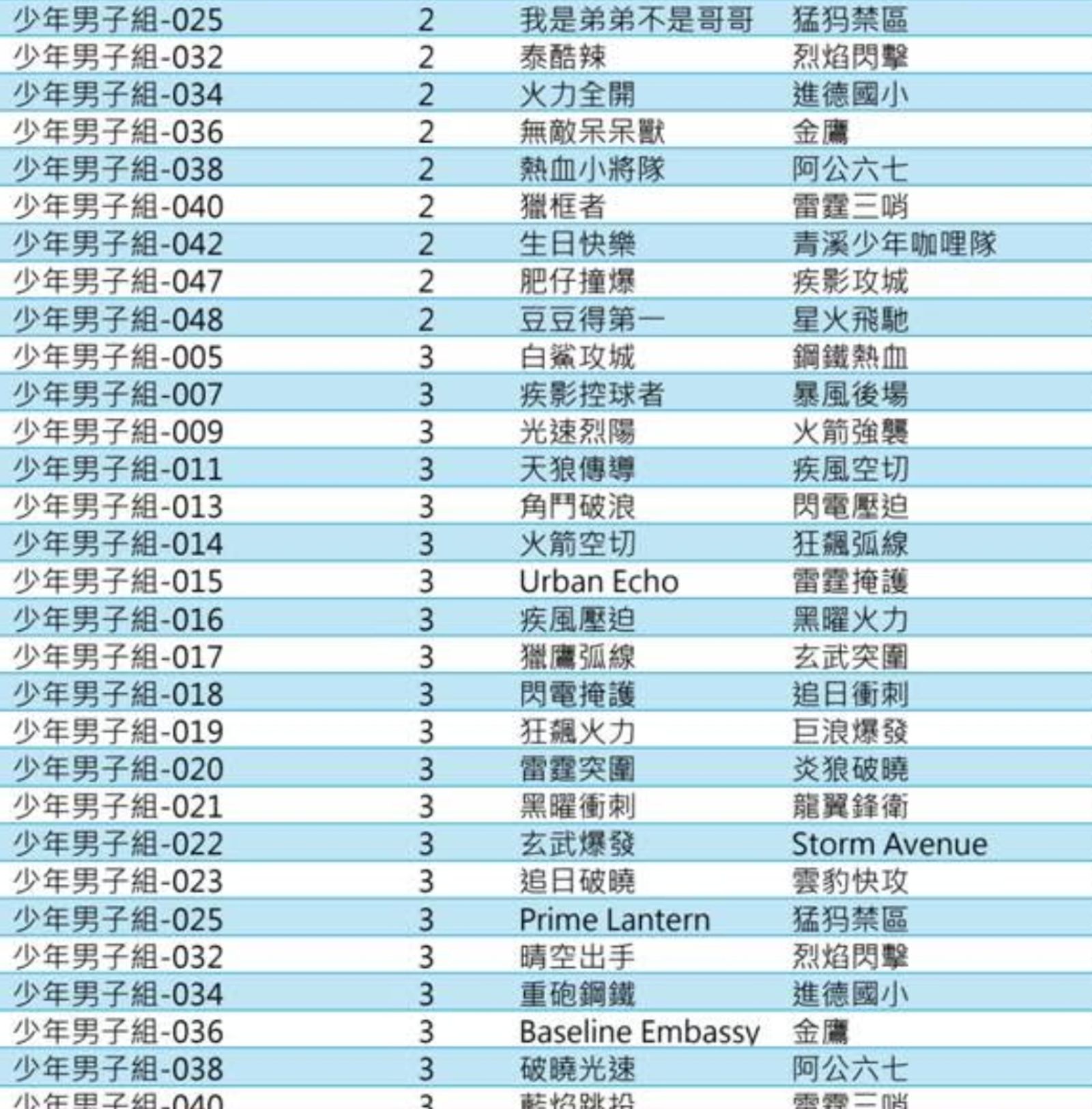 有大量「4字中二隊伍名稱」，遭批一看就是AI一鍵生成。（翻攝畫面）