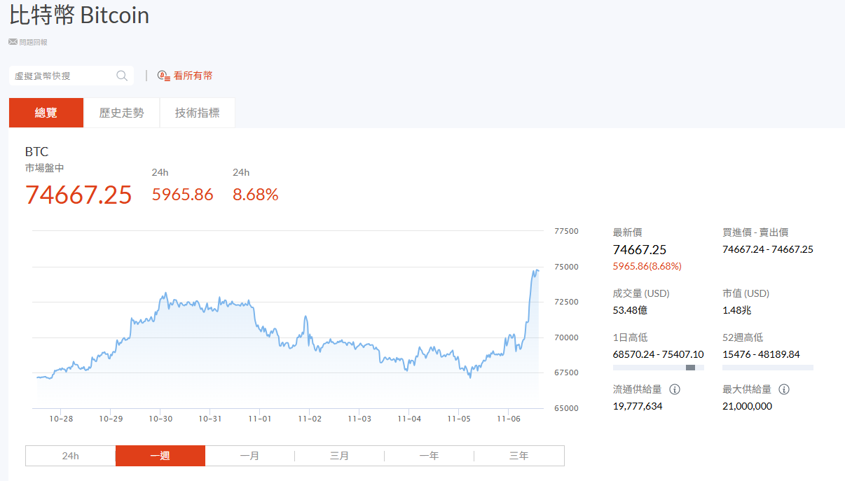 近日比特幣價格持續上揚。（翻攝自鉅亨網網站）