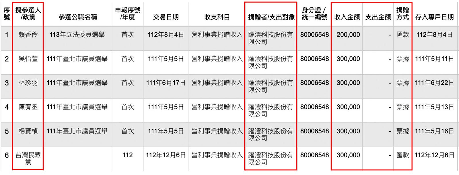 本刊查閱監院政治獻金公開查閱平臺，發現咼昇華及他的躍澐科技歷年捐款民眾黨及黨籍候選人共210萬元。（翻攝政治獻金公開查閱平臺）