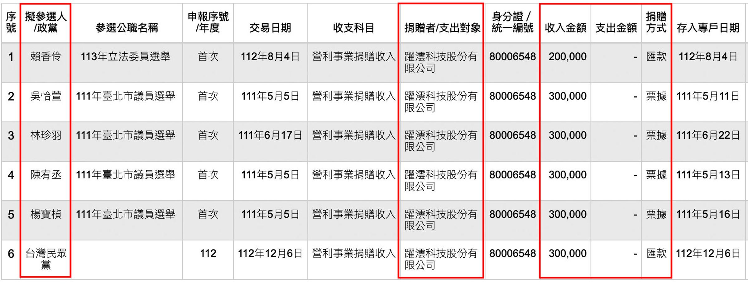 本刊查閱監院政治獻金公開查閱平臺,發現咼昇華及他的躍澐科技歷年捐款民眾黨及黨籍候選人共210萬元。(翻攝政治獻金公開查閱平臺)