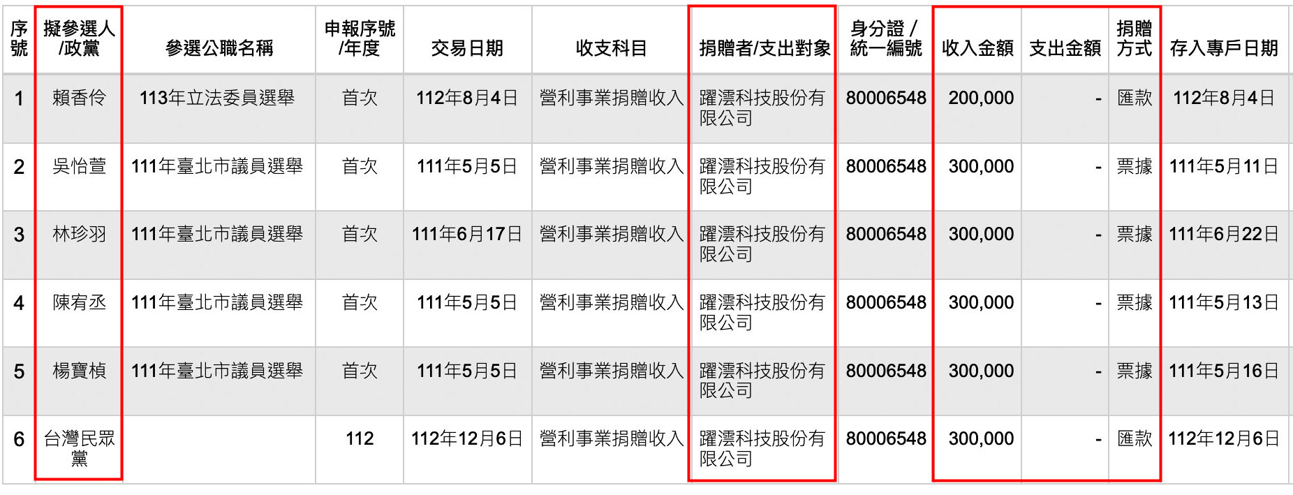 本刊查閱監院政治獻金公開查閱平臺，發現咼昇華及他的躍澐科技歷年捐款民眾黨及黨籍候選人共210萬元。（翻攝政治獻金公開查閱平臺）