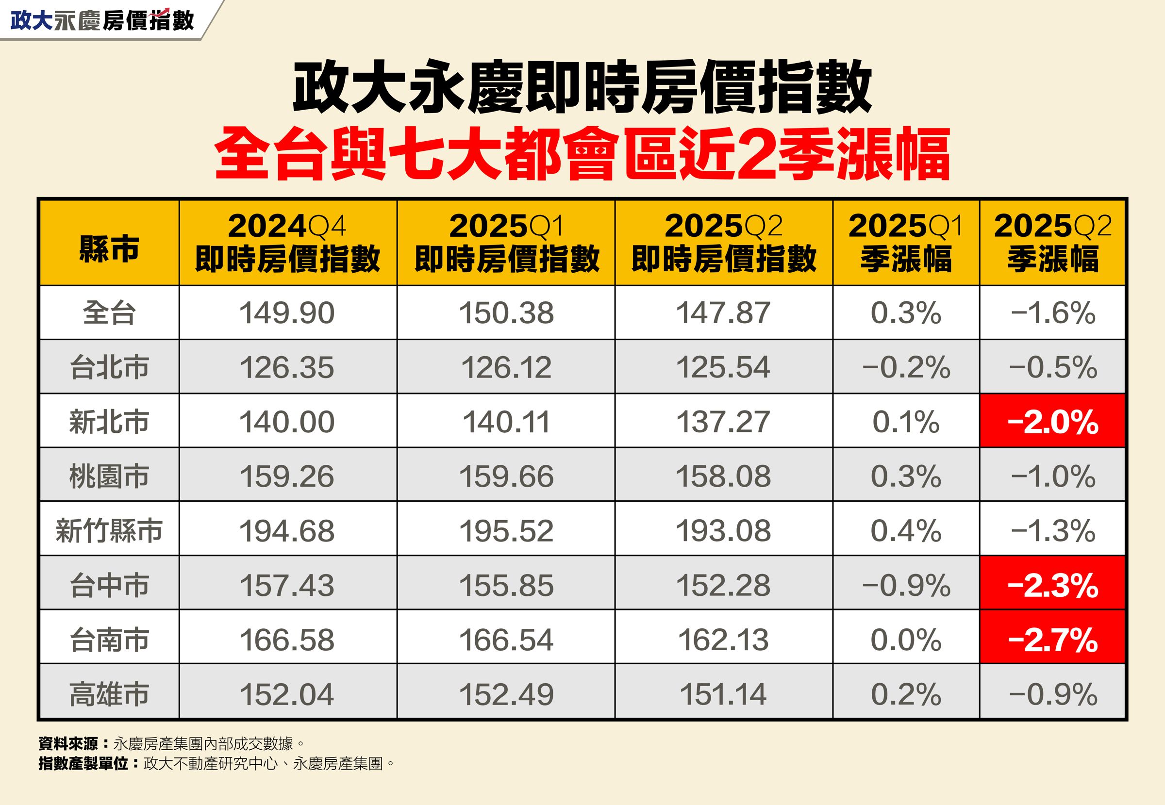 圖表為政大永慶即時房價指數全台與七大都會區近2季漲幅。