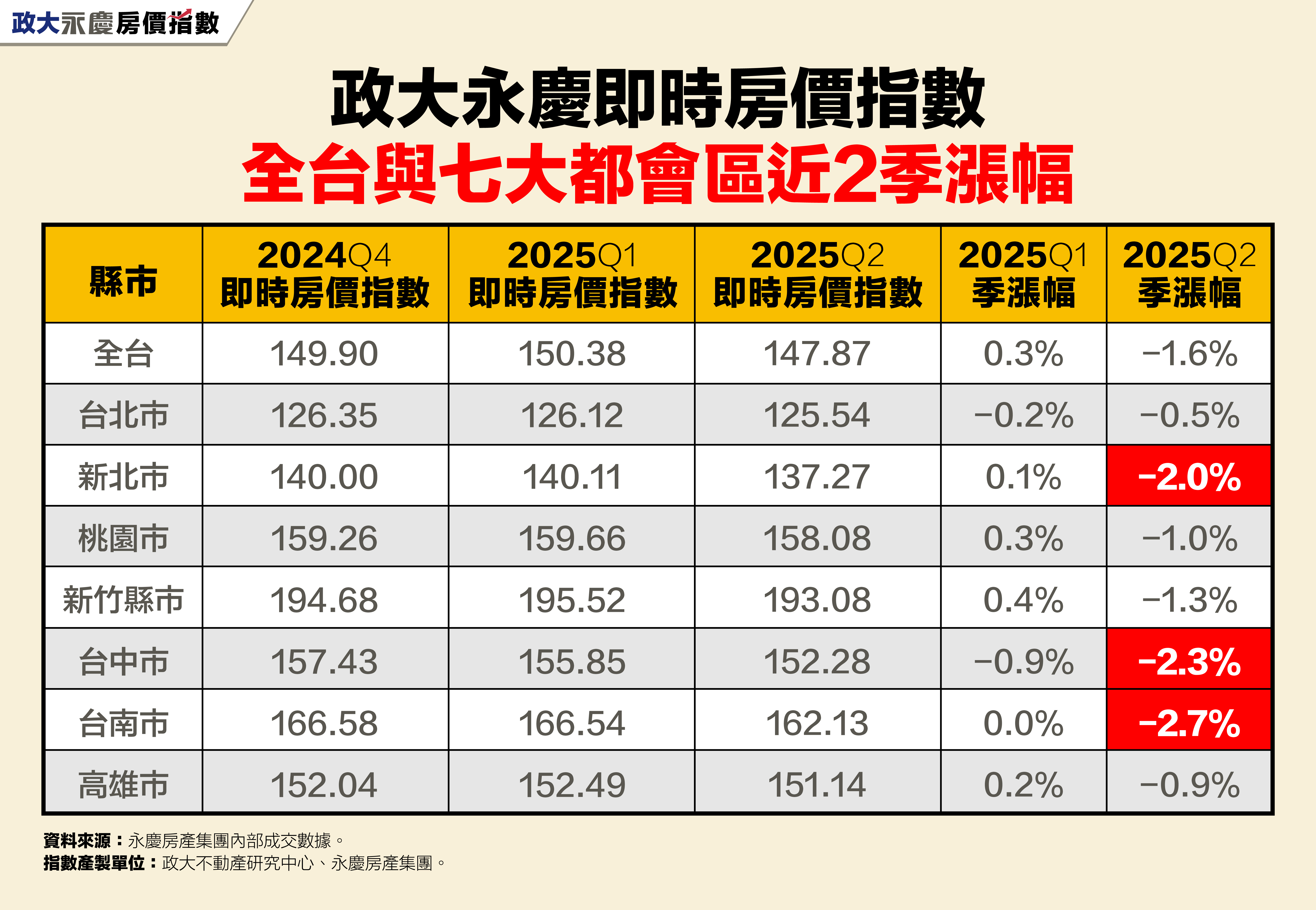 圖表為政大永慶即時房價指數全台與七大都會區近2季漲幅。