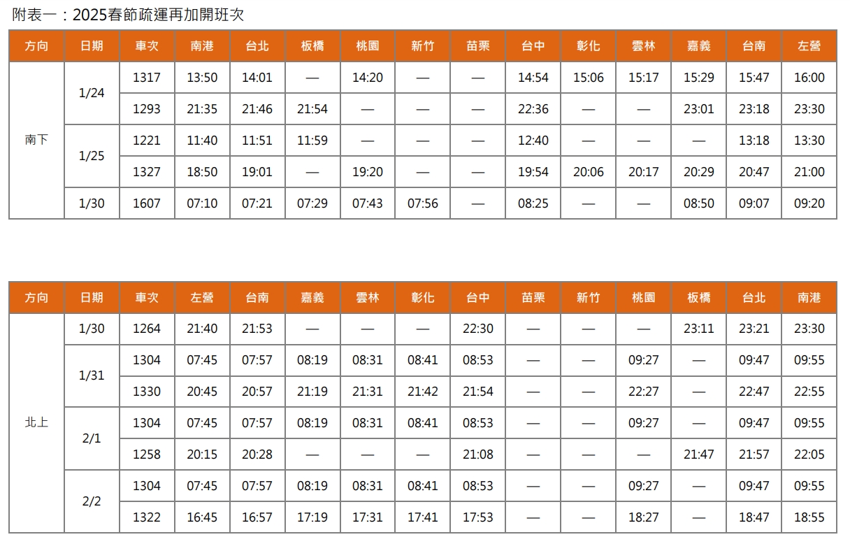高鐵春節疏運再加開12班車。（高鐵提供）