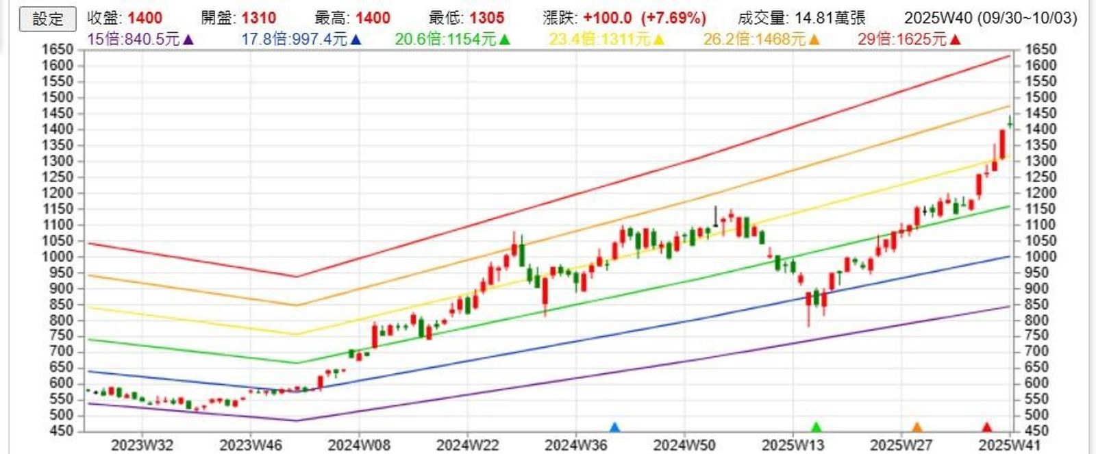 資料來源:Goodinfo!台灣股市資訊網