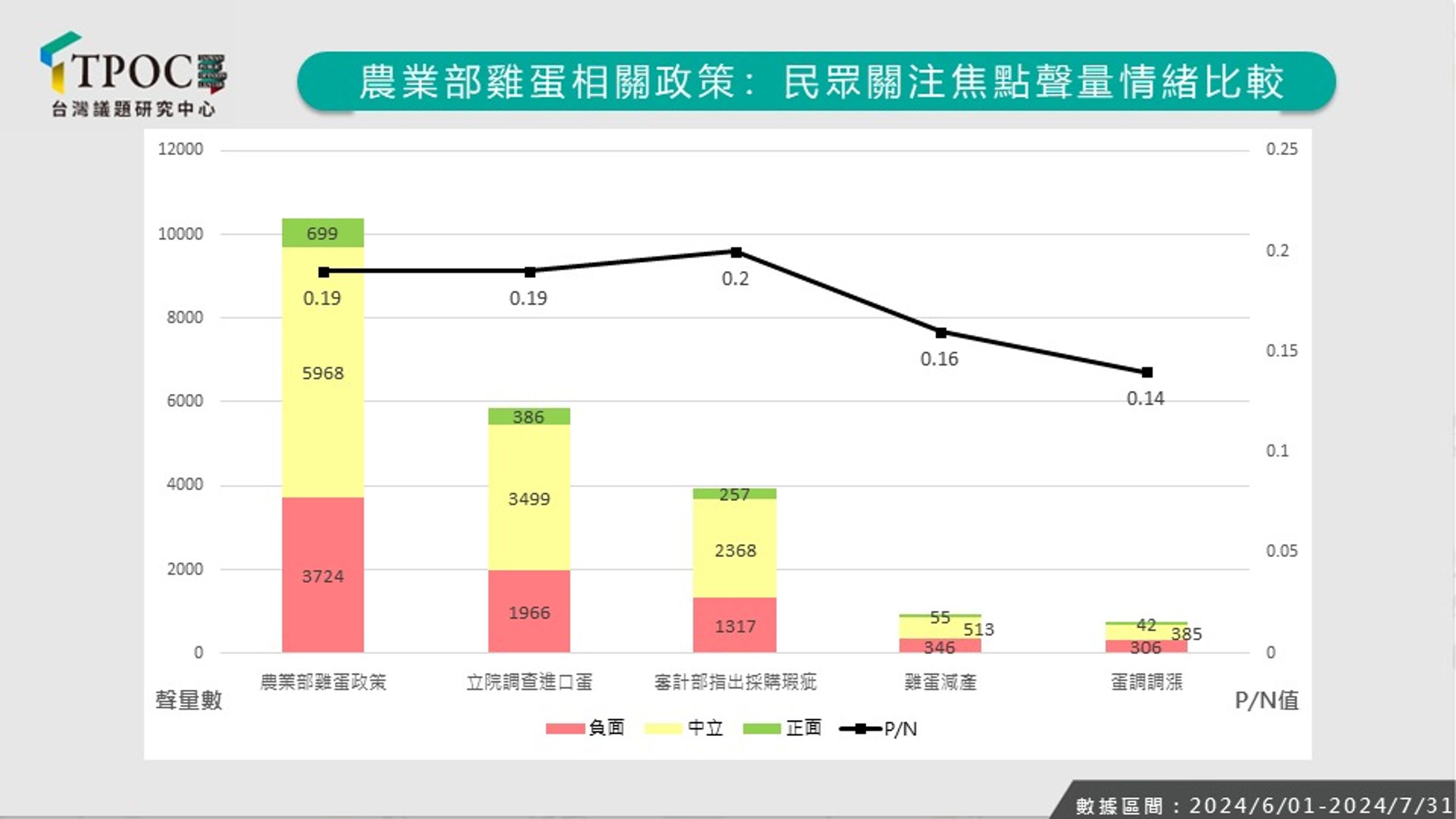 民眾不滿農業部宣布淘汰蛋雞,事後又因雞蛋減產宣布漲價。(翻攝自TPOC)