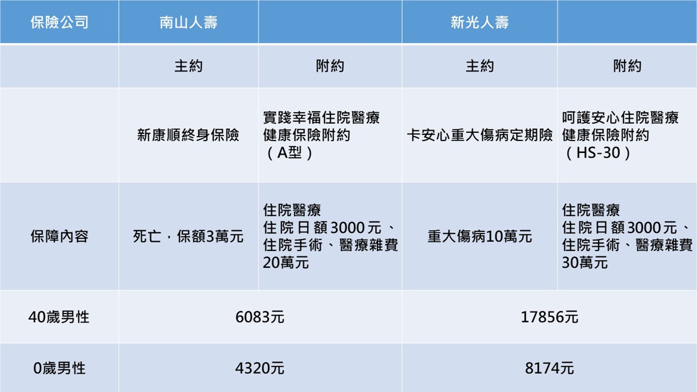 資料來源:各保險公司。主約有效年限需大於附約。新光人壽主約至85歲,實支險只續保至80歲,主約類似終身險,不影響實支續保。