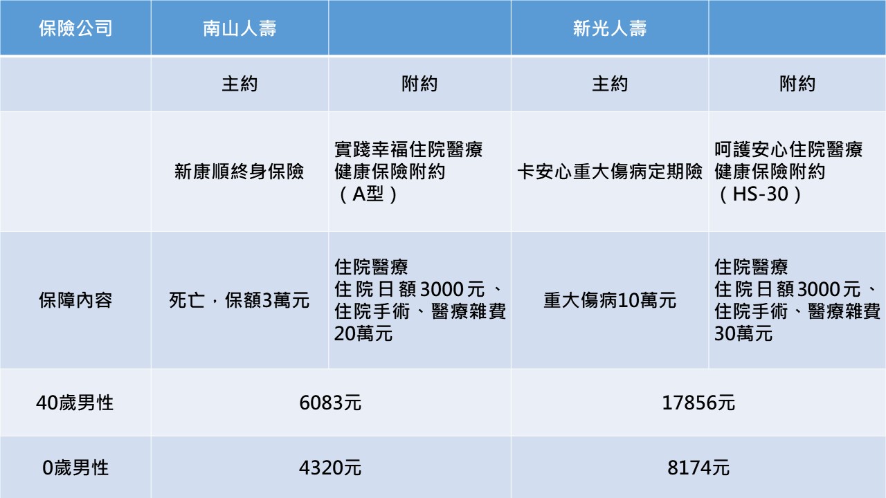 資料來源：各保險公司。主約有效年限需大於附約。新光人壽主約至85歲，實支險只續保至80歲，主約類似終身險，不影響實支續保。