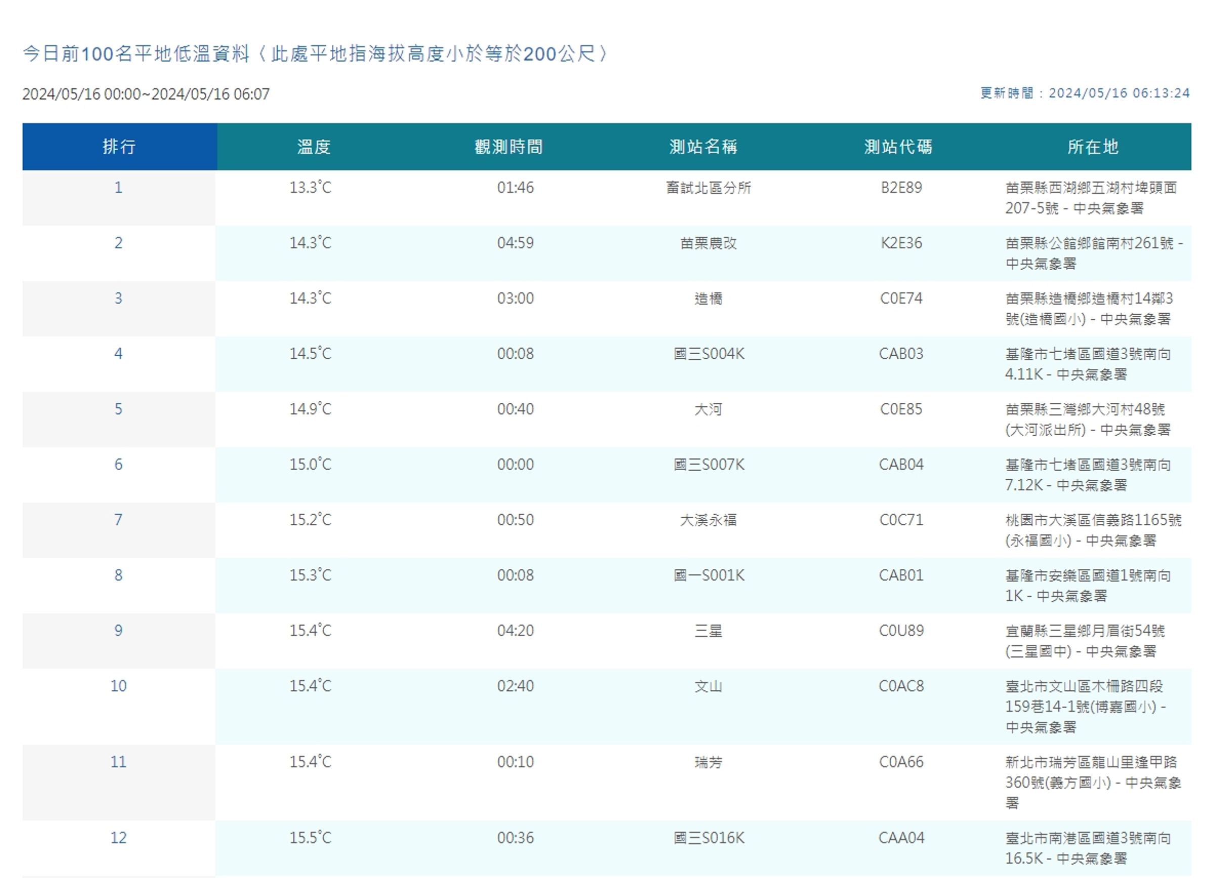 中央氣象署觀測平地低溫。(翻攝自中央氣象署)