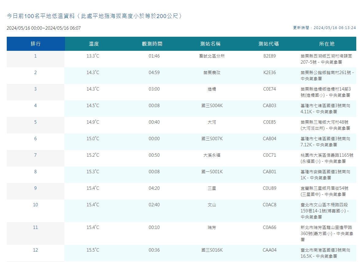 中央氣象署觀測平地低溫。(翻攝自中央氣象署)