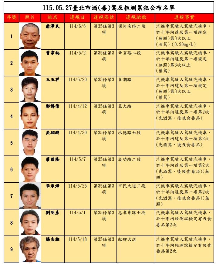 台北市酒(毒)駕及拒測累犯名單公布30人,累犯者仍以男性居多。(北市府提供)