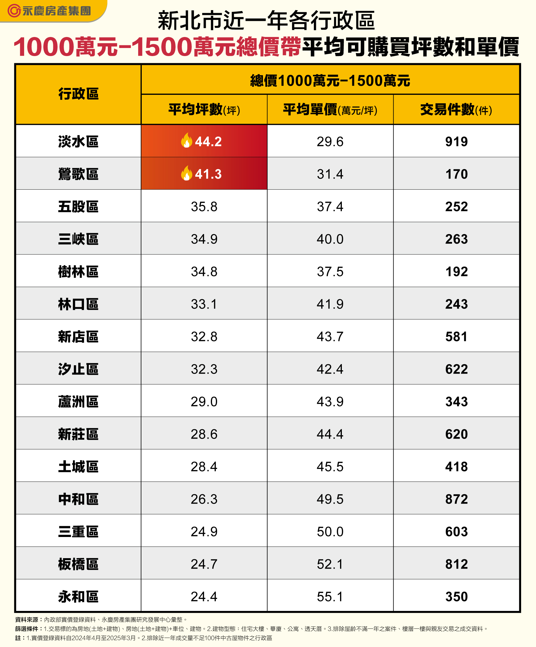 新北市近一年各行政區1,000萬元-1,500萬元總價帶平均可購買坪數和單價。(永慶房產集團提供)