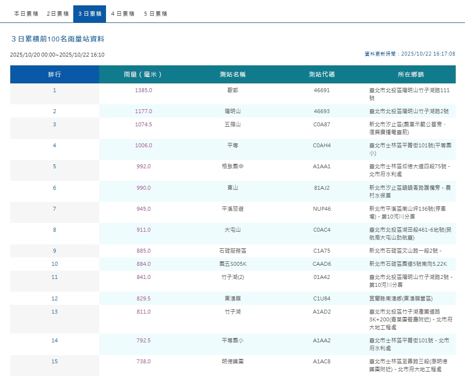 中央氣象署公布各地3日累計雨量數據。（翻攝自中央氣象署官網）