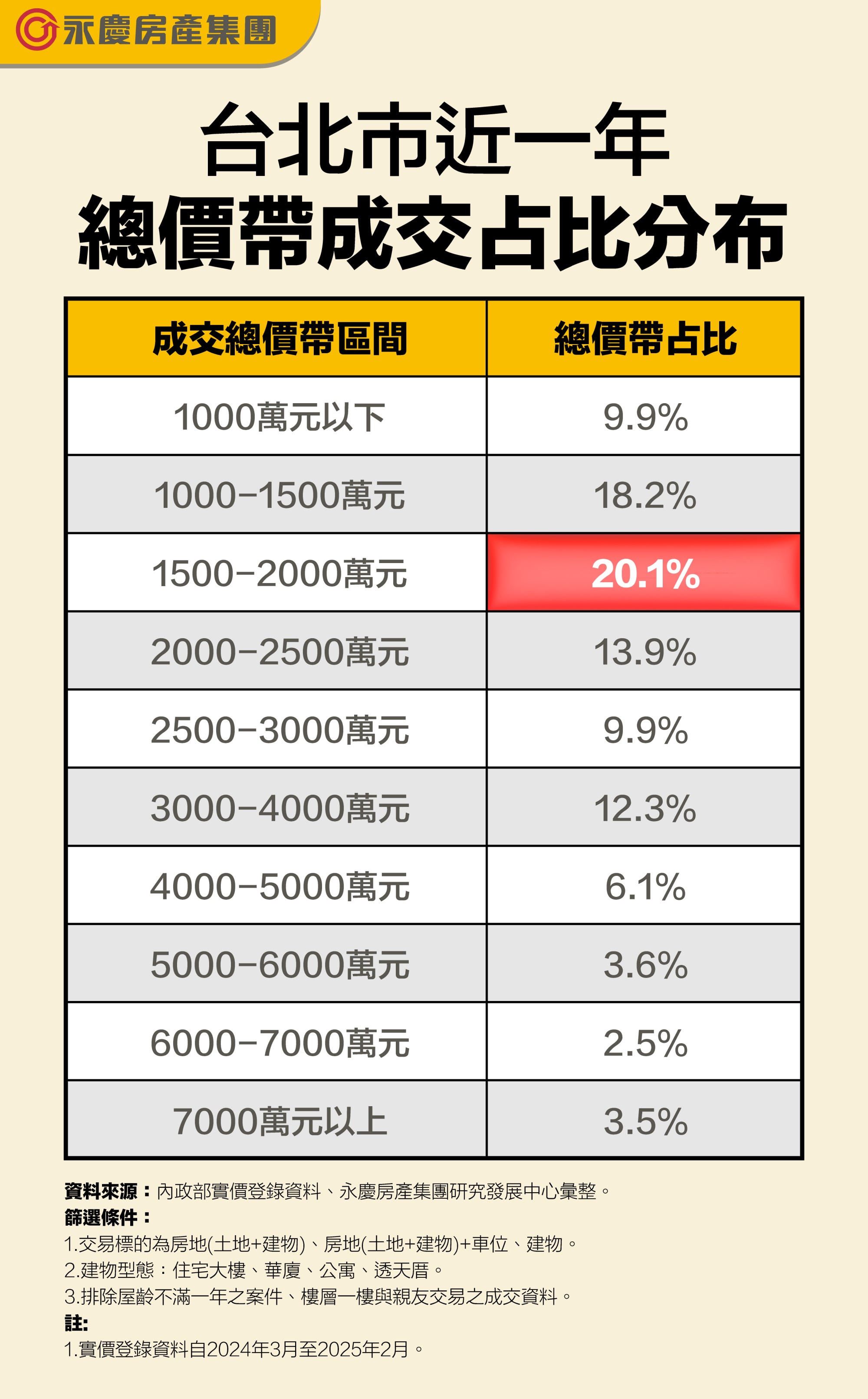 台北市近一年總價帶成交占比分布。(永慶房產集團提供)