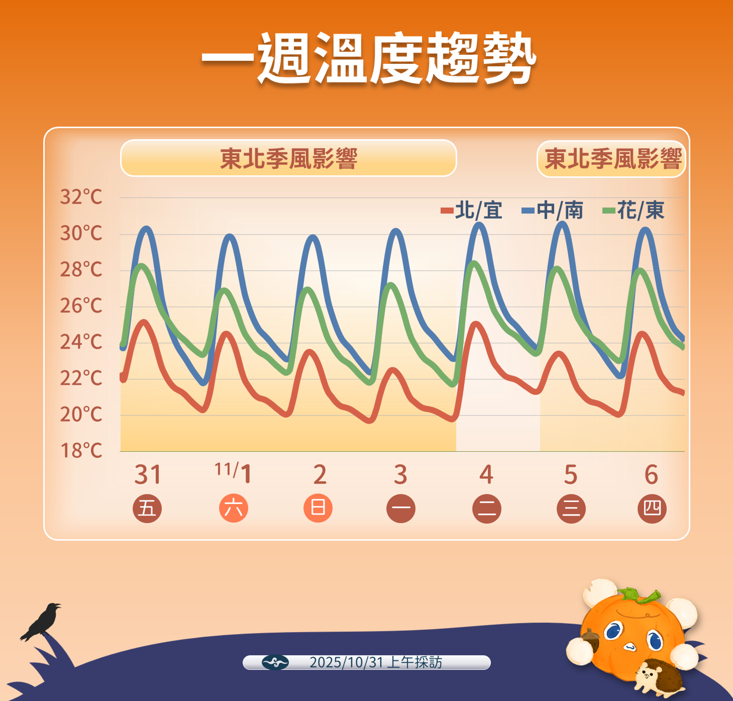 中央氣象署說明下週天氣狀況。(中央氣象署提供)