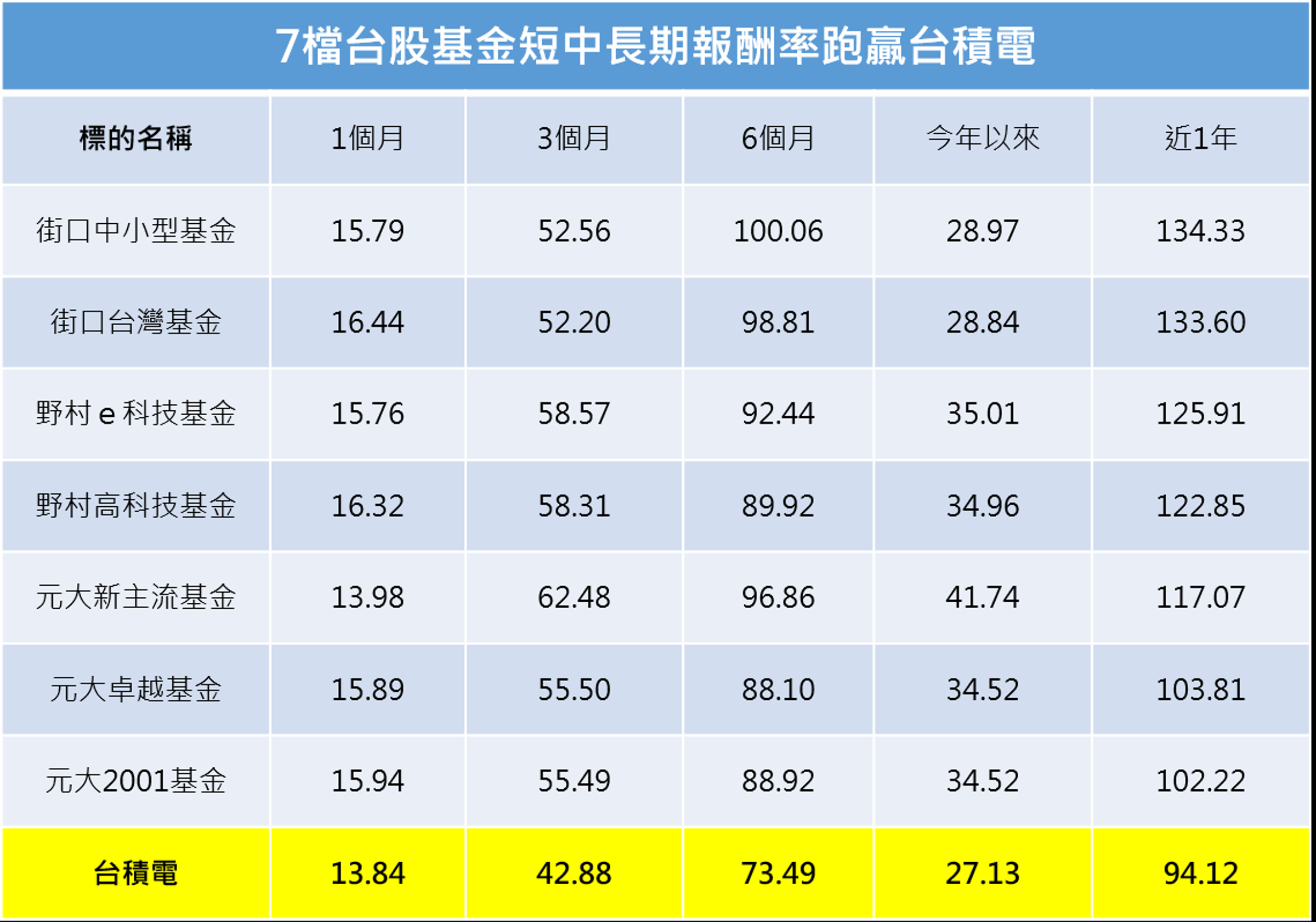 資料來源:晨星、CMoney,單位:%;截至2026/2/25以含息報酬率計