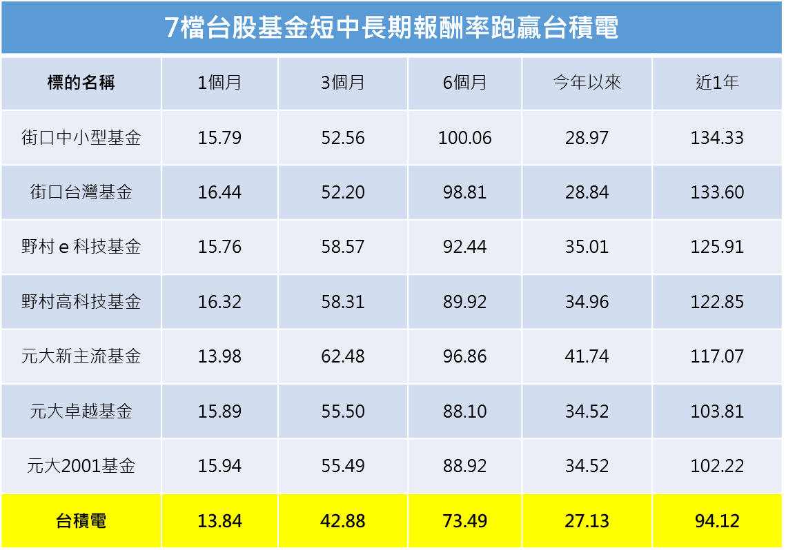 資料來源:晨星、CMoney,單位:%;截至2026/2/25以含息報酬率計
