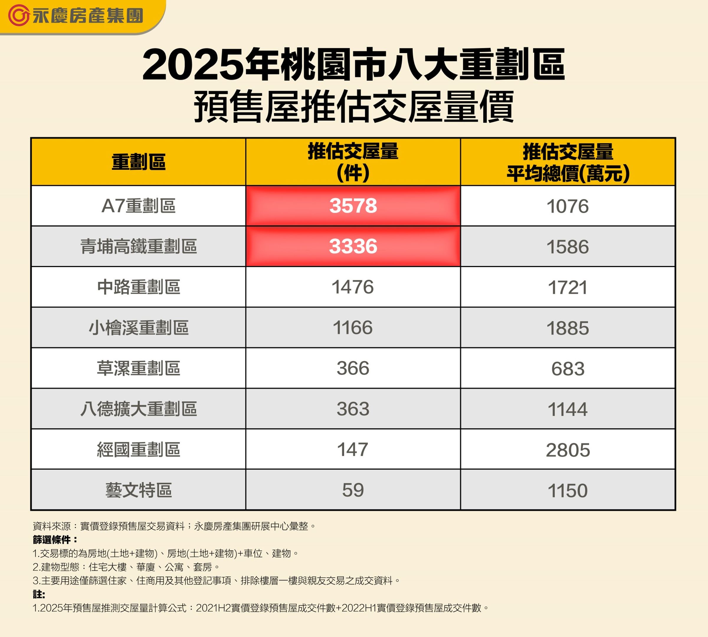 表為2025年桃園市八大重劃區預售屋推估交屋量價。