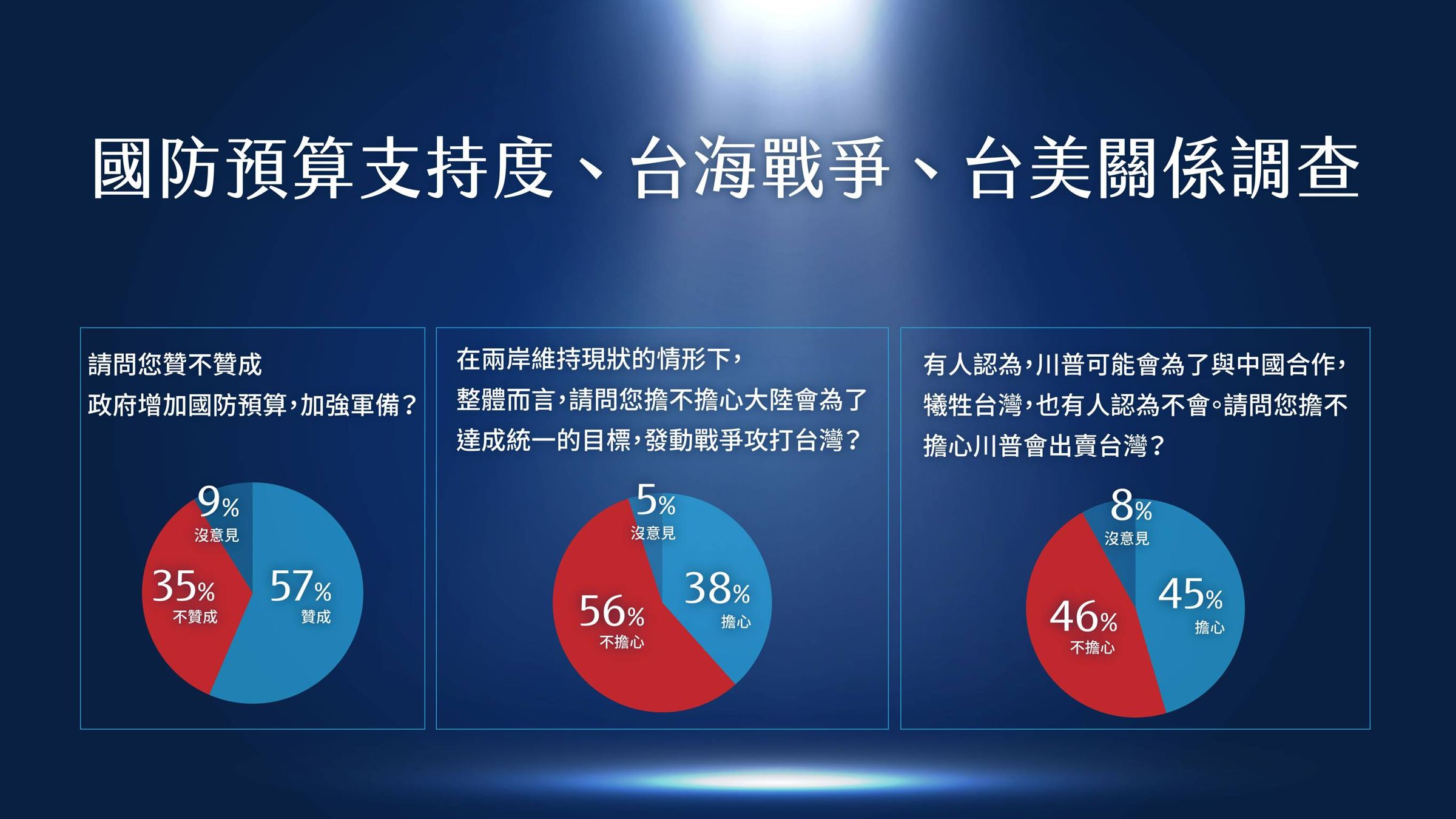 國防預算支持度民調。(牛煦庭國會辦公室提供)