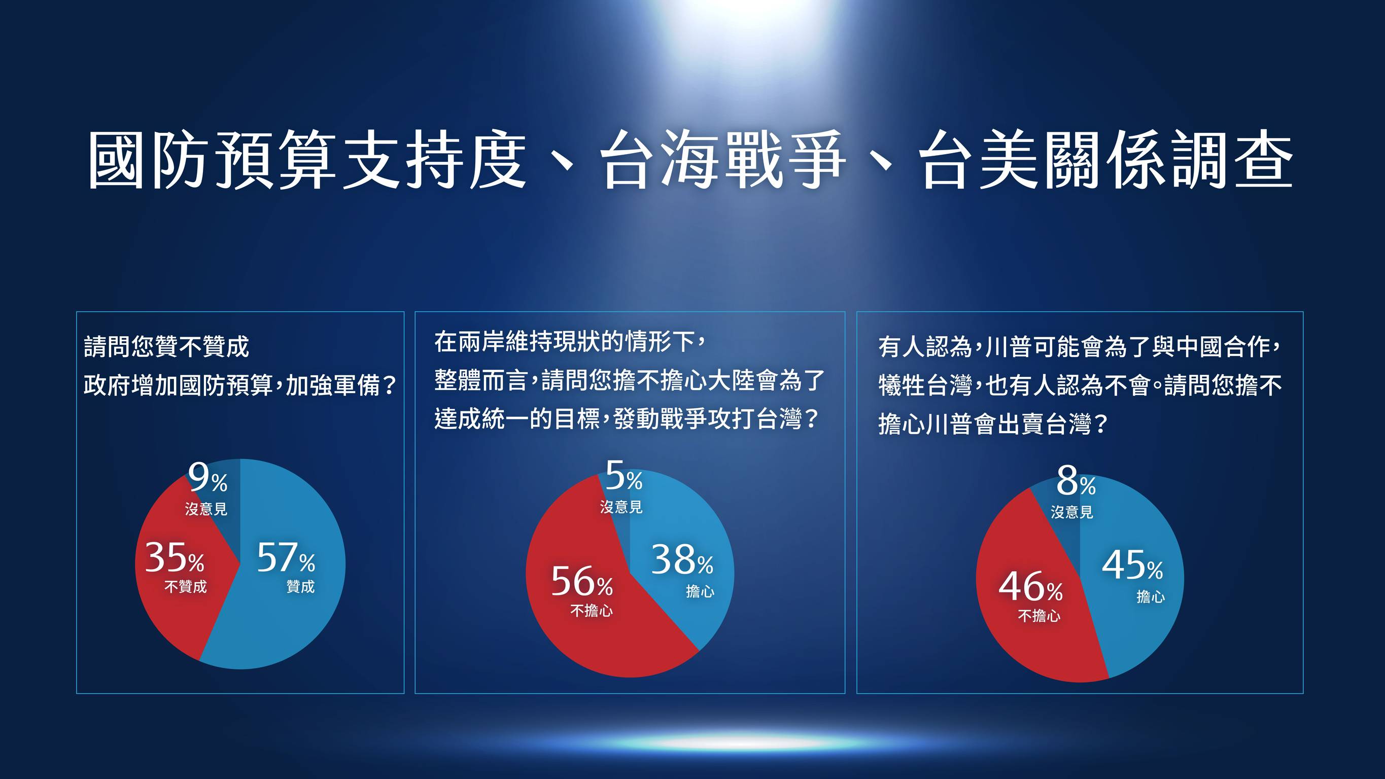 國防預算支持度民調。（牛煦庭國會辦公室提供）