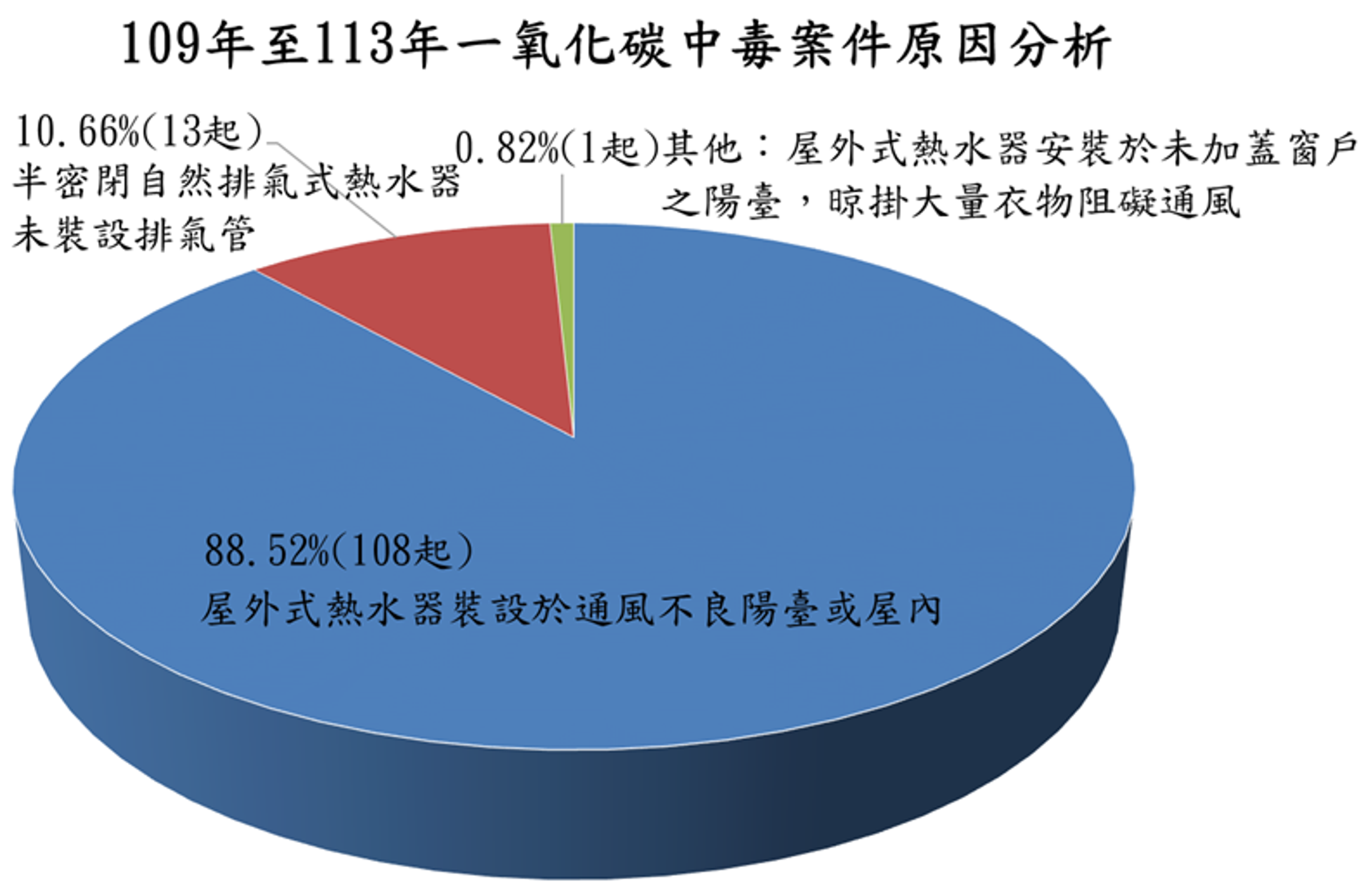 歷年一氧化碳中毒原因分析。(消防署提供)