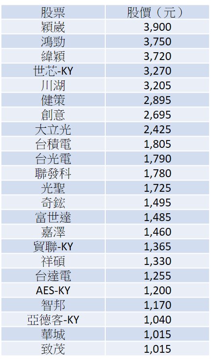 資料來源：記者整理，統計至1月29 日，依股價由高至低排序