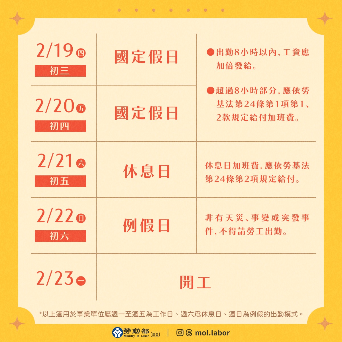 勞動部日前於臉書粉專po文,曬出簡單圖卡,方便勞工查詢過年期間的出勤工資給付。(翻攝自勞動部臉書)