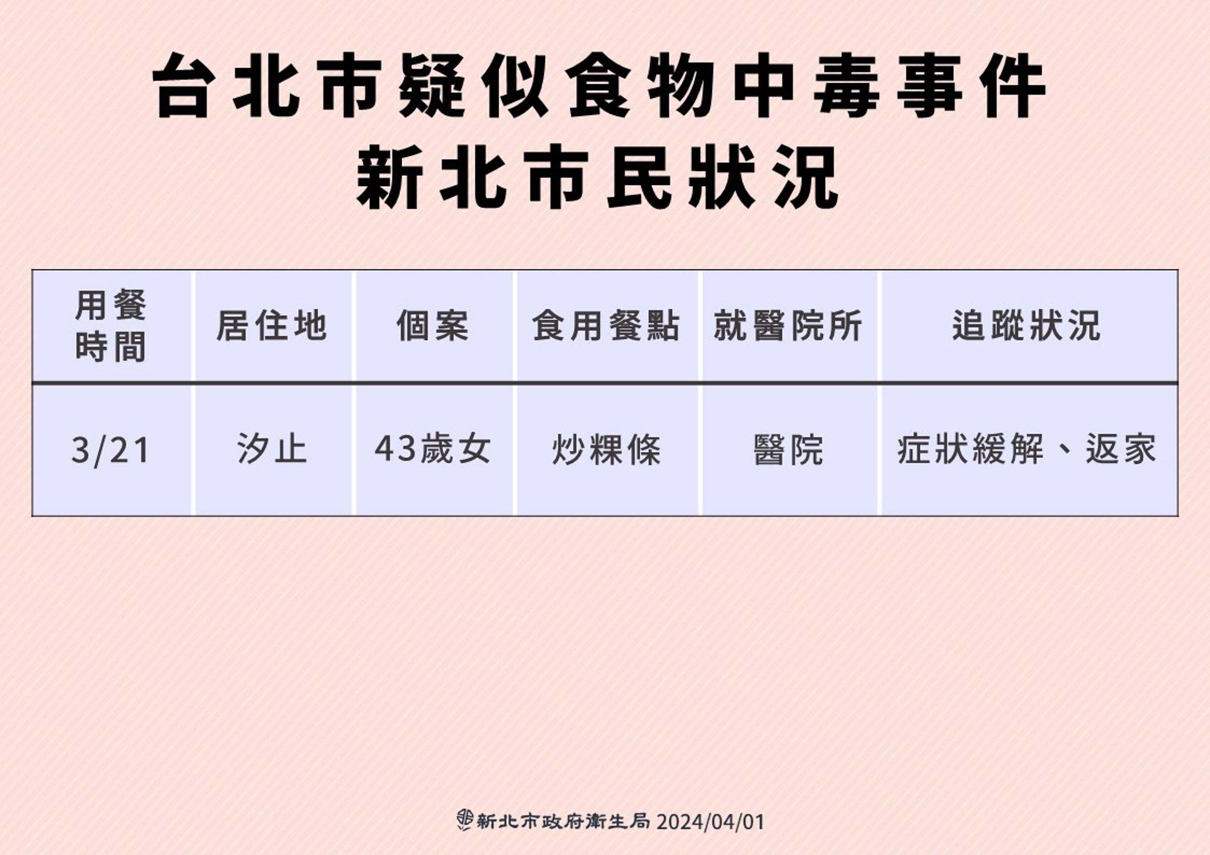 新北衛生局今公布1例新的通報個案。(新北衛生局提供)