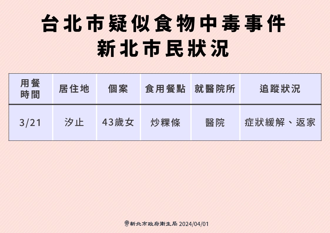 新北衛生局今公布1例新的通報個案。（新北衛生局提供）