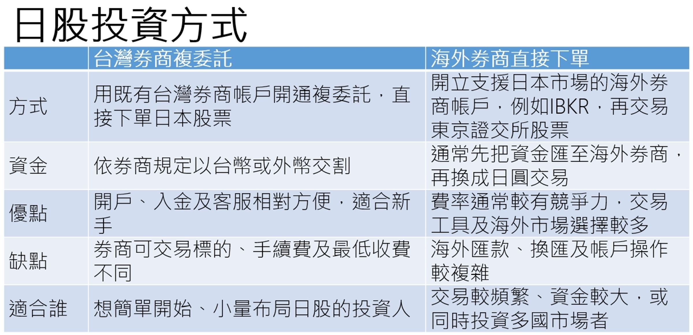 附註:日本股票多以100股為一個交易單位,實際可交易標的、交易單位、手續費及交割方式依各券商規定為準