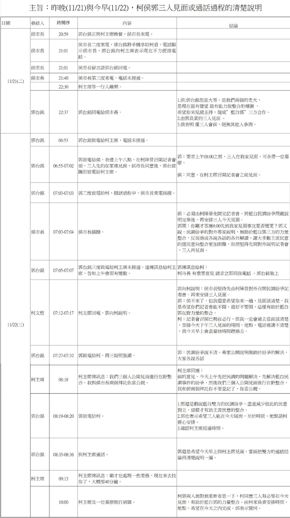 郭台銘曝光「柯、侯、郭」三人這兩天的通聯紀錄。（翻攝郭台銘臉書）